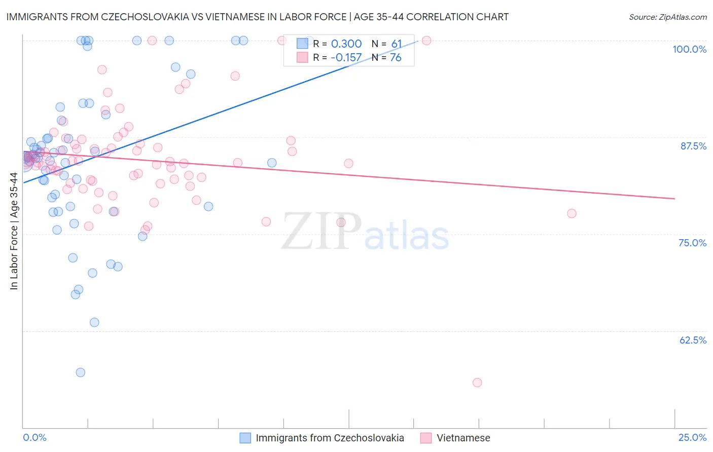 Immigrants from Czechoslovakia vs Vietnamese In Labor Force | Age 35-44