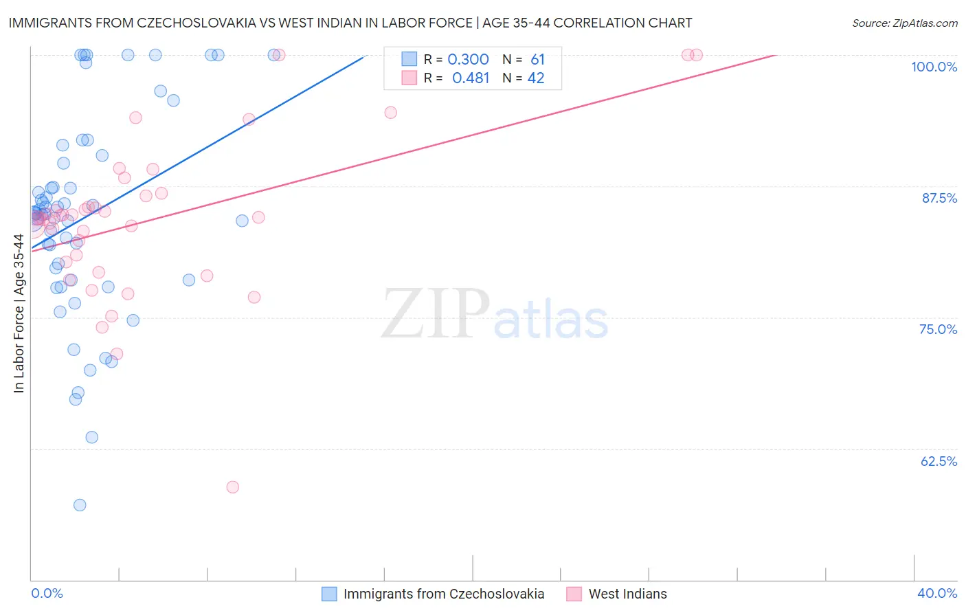 Immigrants from Czechoslovakia vs West Indian In Labor Force | Age 35-44