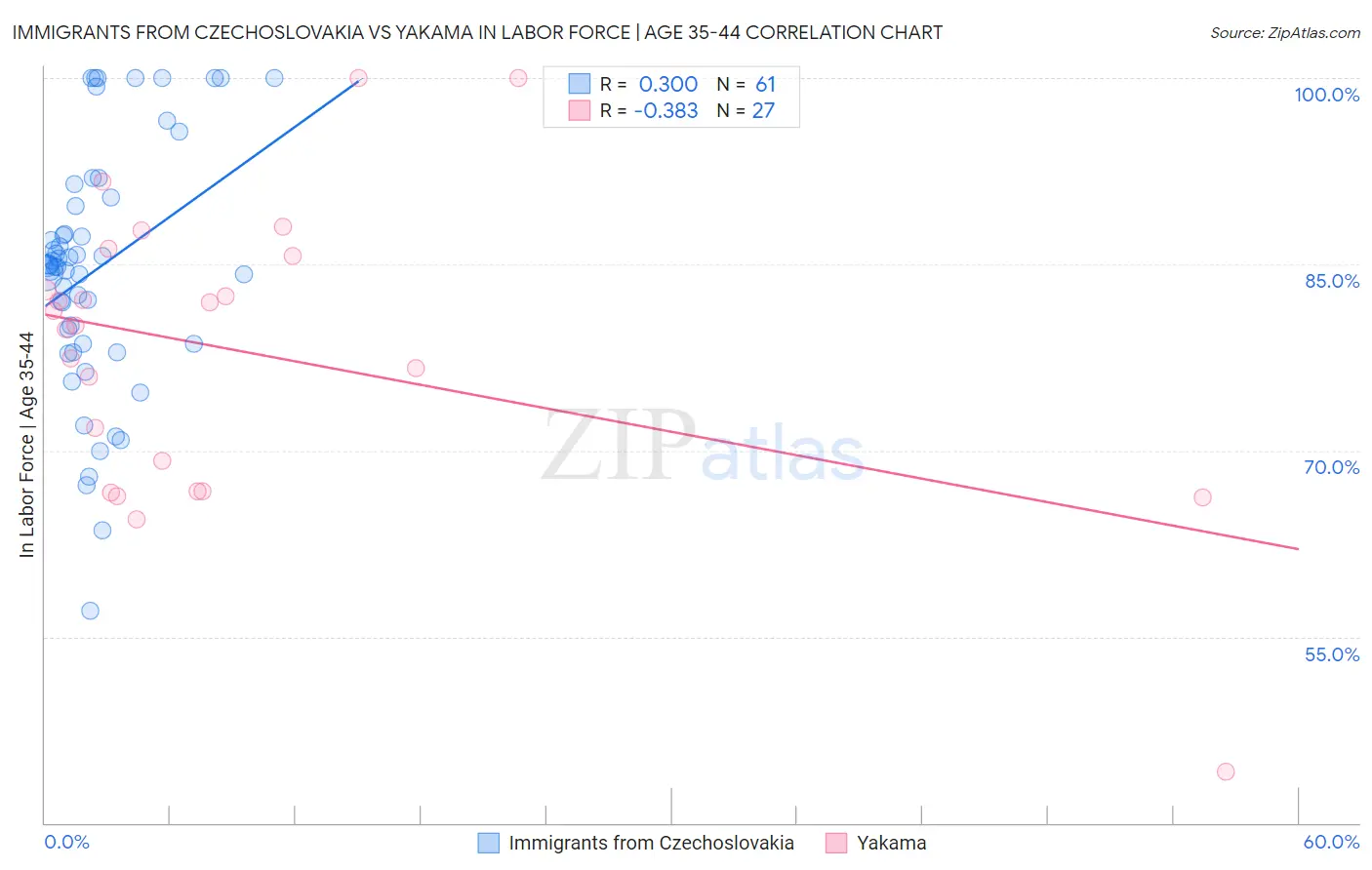 Immigrants from Czechoslovakia vs Yakama In Labor Force | Age 35-44