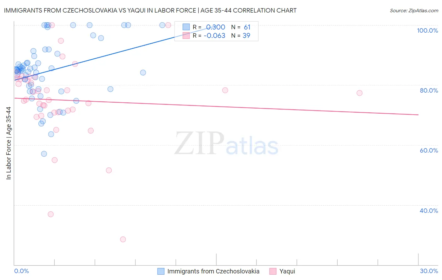 Immigrants from Czechoslovakia vs Yaqui In Labor Force | Age 35-44