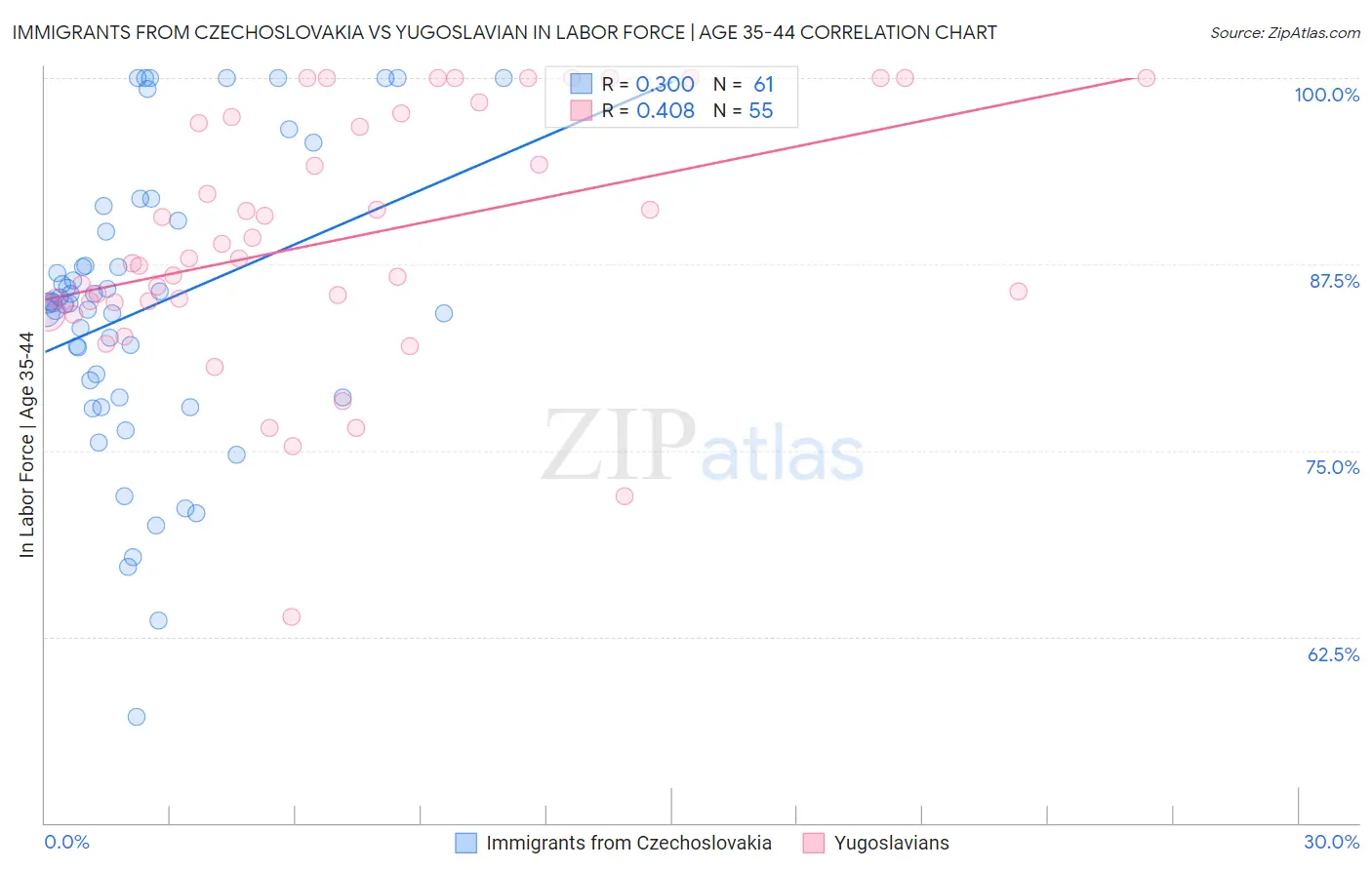 Immigrants from Czechoslovakia vs Yugoslavian In Labor Force | Age 35-44