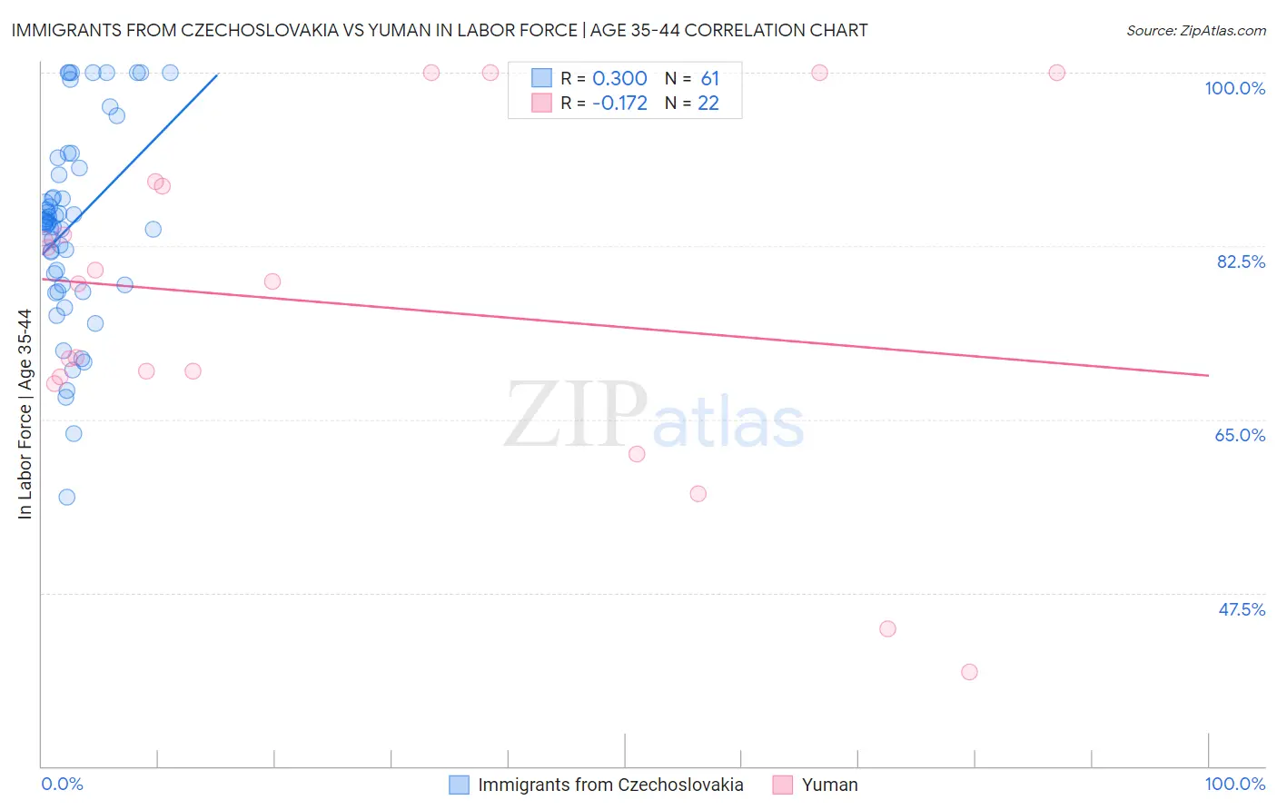 Immigrants from Czechoslovakia vs Yuman In Labor Force | Age 35-44