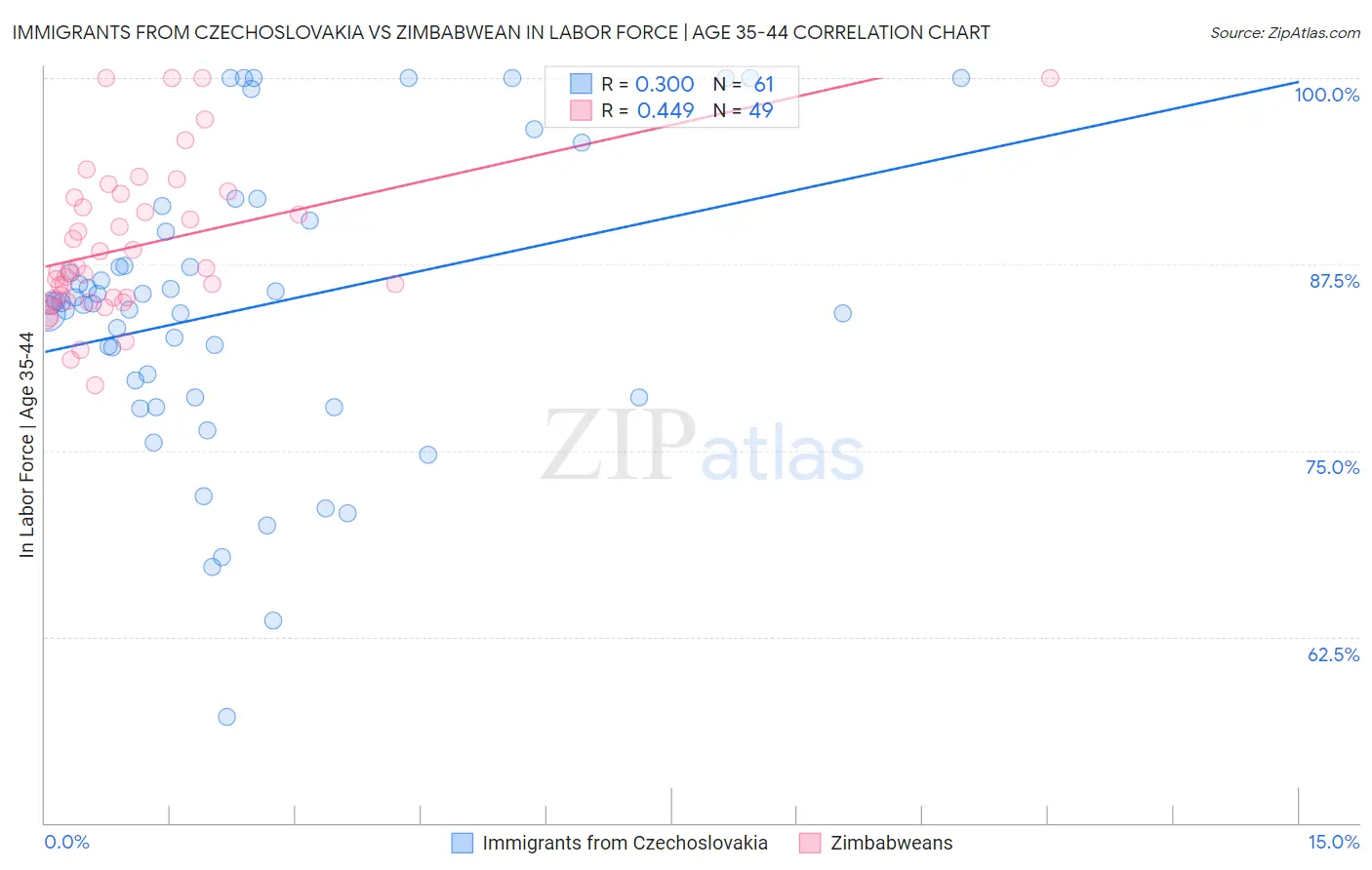Immigrants from Czechoslovakia vs Zimbabwean In Labor Force | Age 35-44