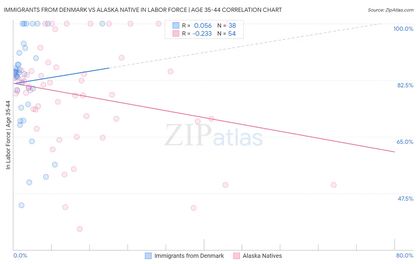 Immigrants from Denmark vs Alaska Native In Labor Force | Age 35-44