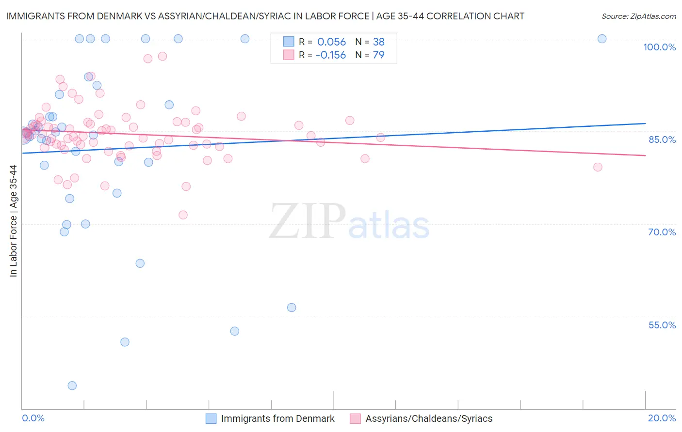 Immigrants from Denmark vs Assyrian/Chaldean/Syriac In Labor Force | Age 35-44