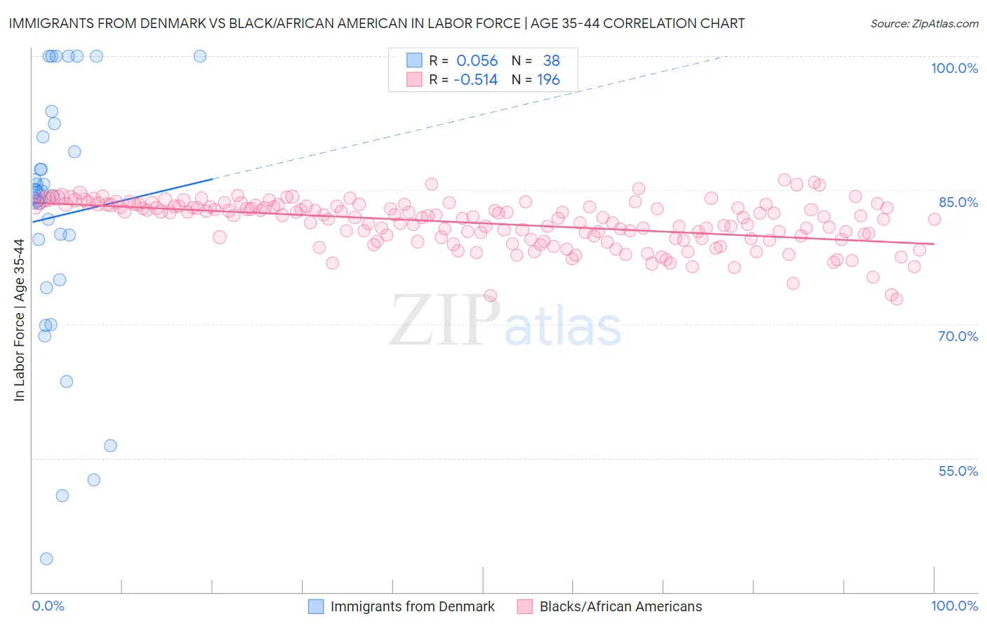 Immigrants from Denmark vs Black/African American In Labor Force | Age 35-44