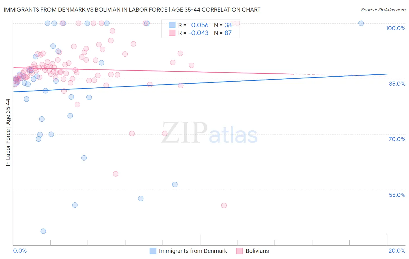Immigrants from Denmark vs Bolivian In Labor Force | Age 35-44