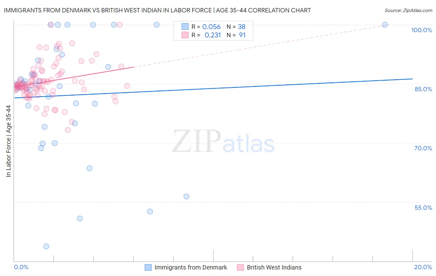 Immigrants from Denmark vs British West Indian In Labor Force | Age 35-44