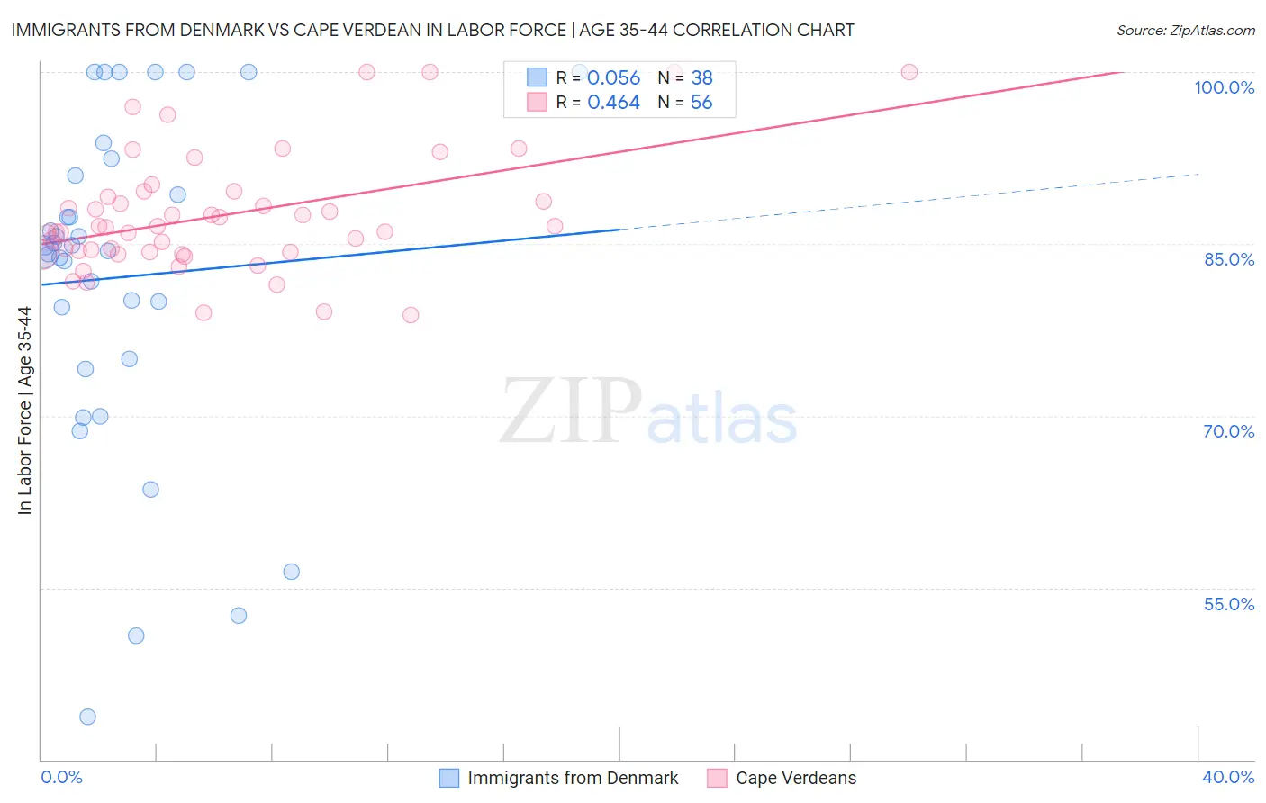 Immigrants from Denmark vs Cape Verdean In Labor Force | Age 35-44