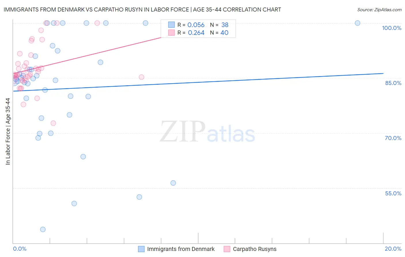Immigrants from Denmark vs Carpatho Rusyn In Labor Force | Age 35-44
