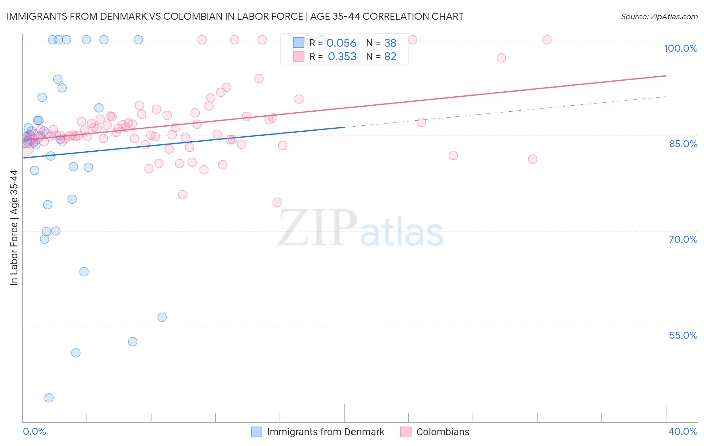 Immigrants from Denmark vs Colombian In Labor Force | Age 35-44