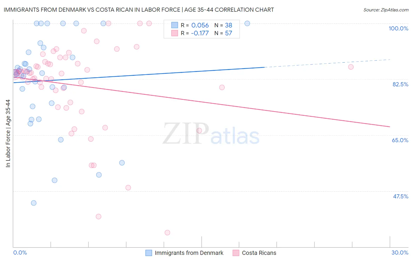 Immigrants from Denmark vs Costa Rican In Labor Force | Age 35-44