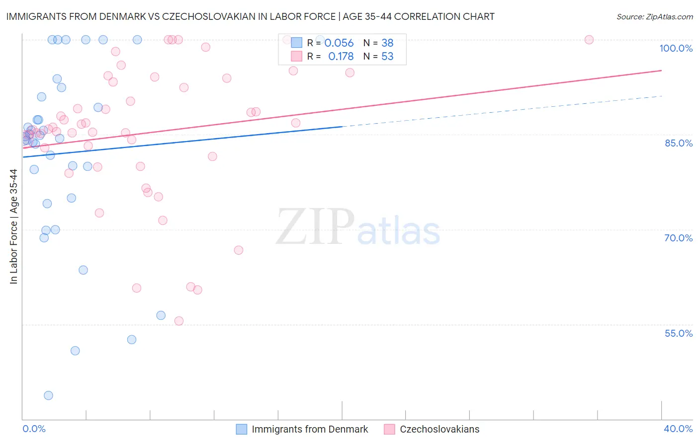 Immigrants from Denmark vs Czechoslovakian In Labor Force | Age 35-44