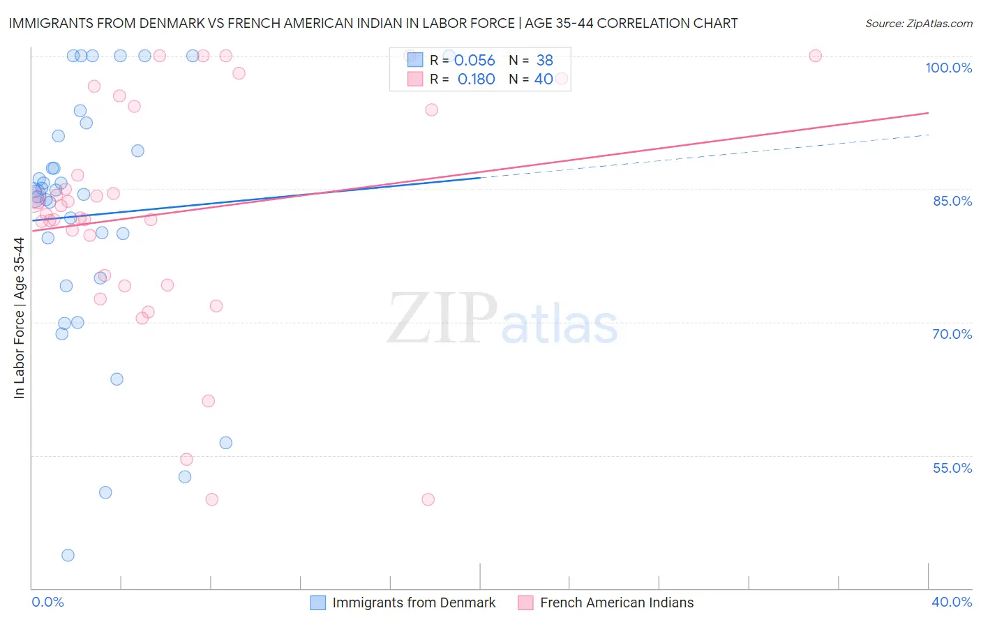 Immigrants from Denmark vs French American Indian In Labor Force | Age 35-44