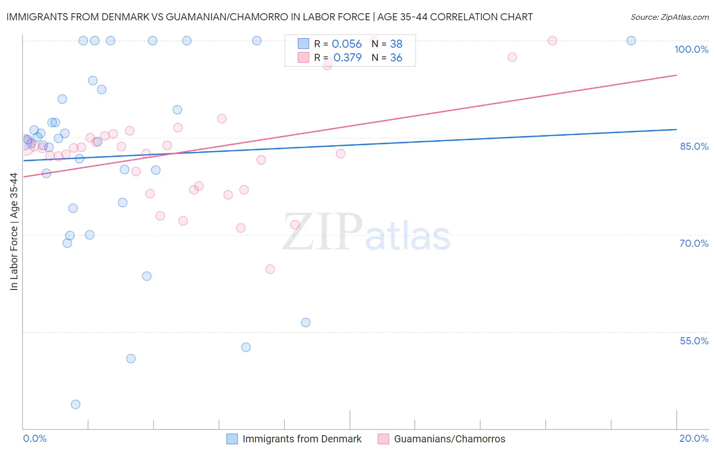 Immigrants from Denmark vs Guamanian/Chamorro In Labor Force | Age 35-44