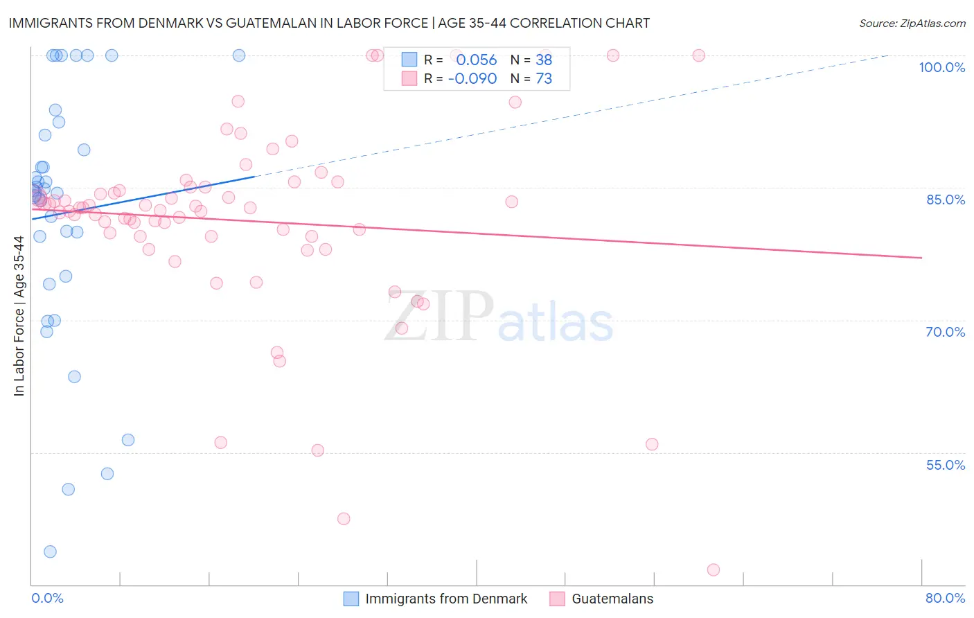 Immigrants from Denmark vs Guatemalan In Labor Force | Age 35-44
