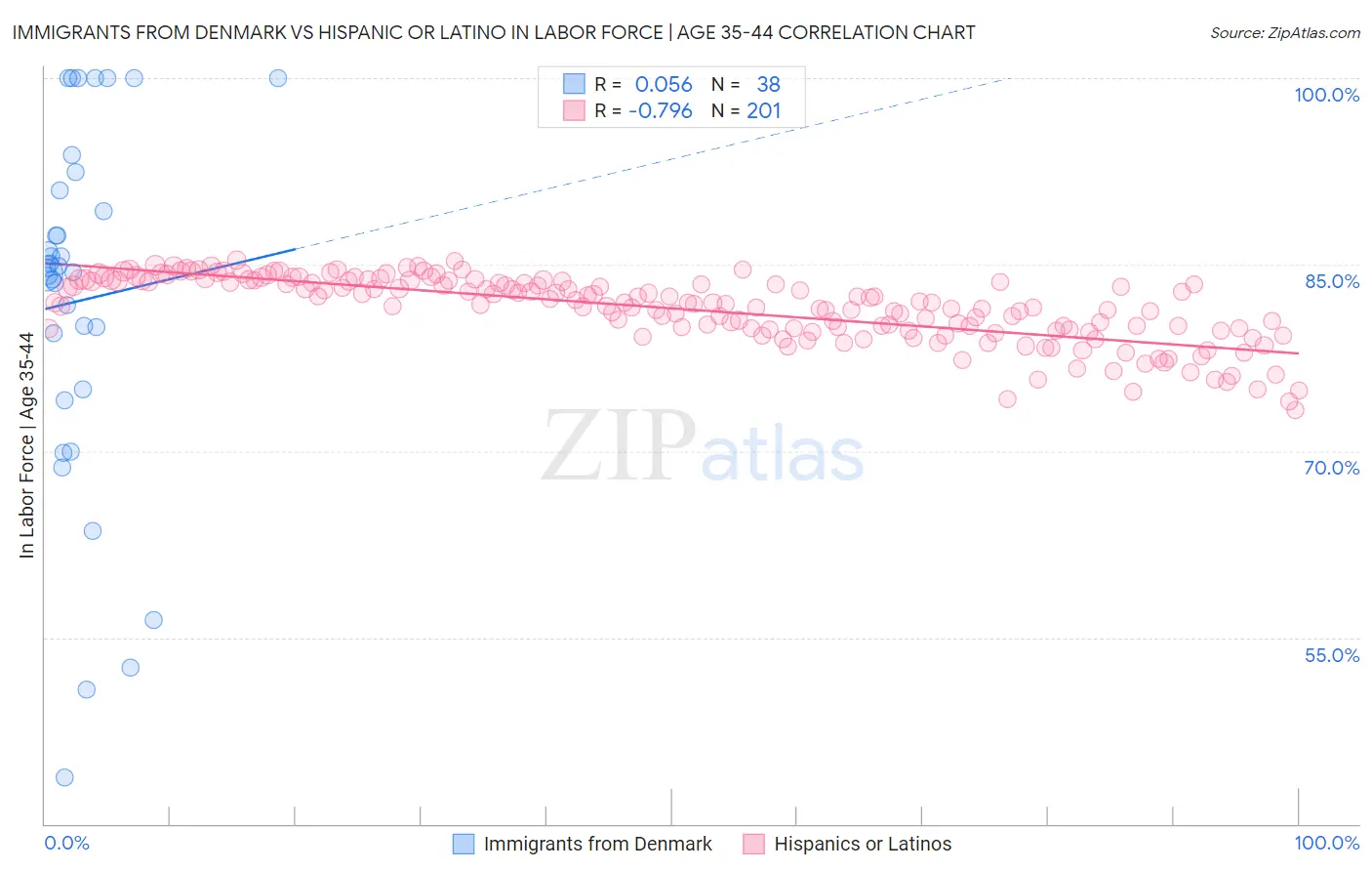 Immigrants from Denmark vs Hispanic or Latino In Labor Force | Age 35-44