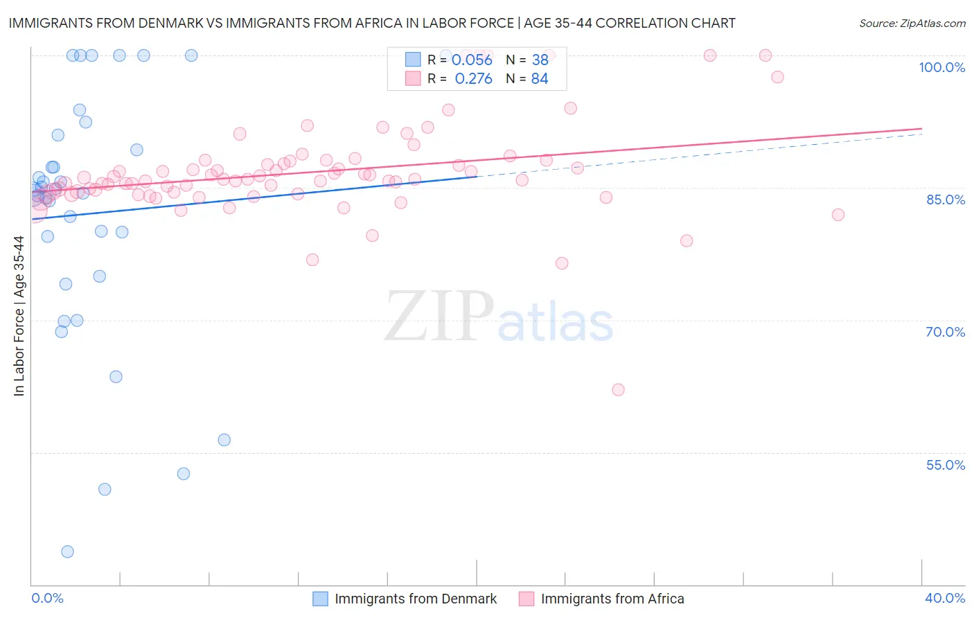 Immigrants from Denmark vs Immigrants from Africa In Labor Force | Age 35-44