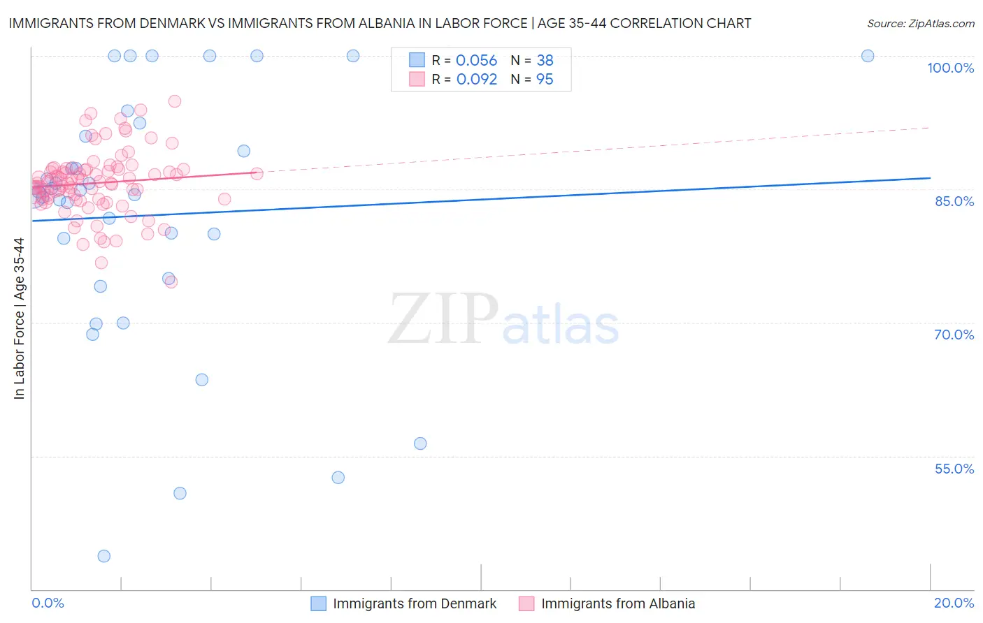 Immigrants from Denmark vs Immigrants from Albania In Labor Force | Age 35-44