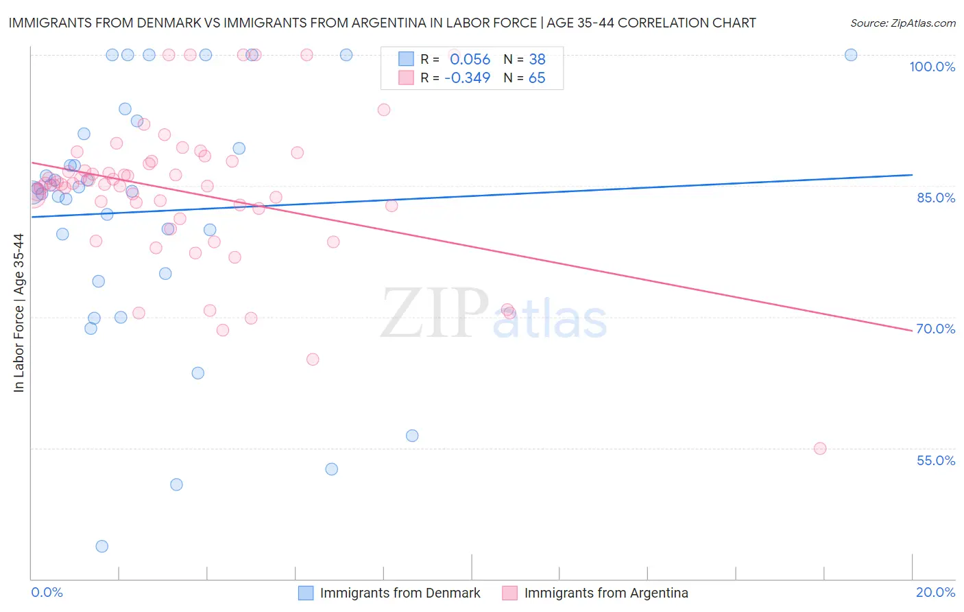 Immigrants from Denmark vs Immigrants from Argentina In Labor Force | Age 35-44