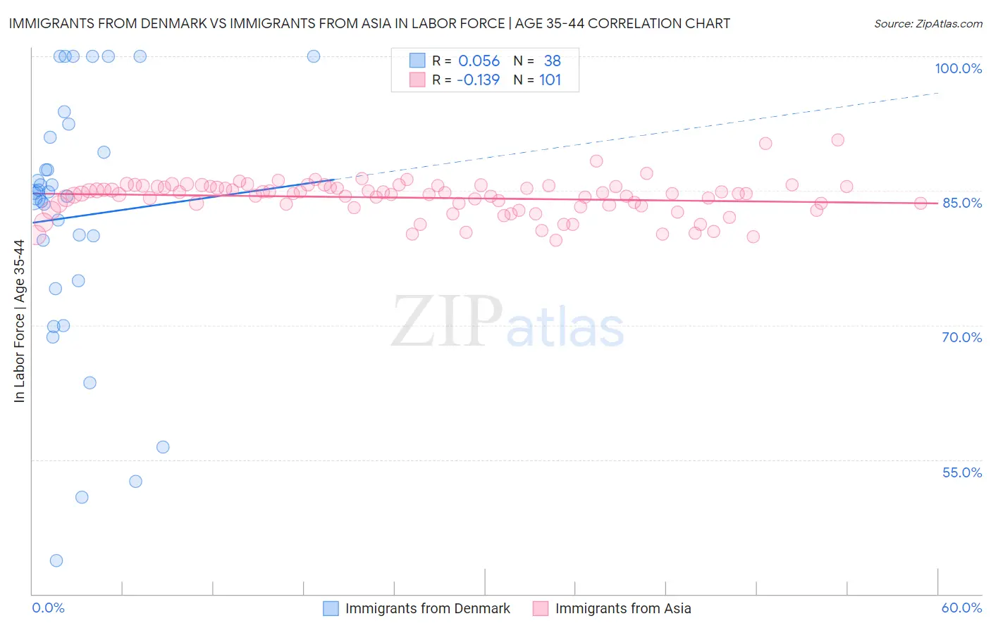 Immigrants from Denmark vs Immigrants from Asia In Labor Force | Age 35-44