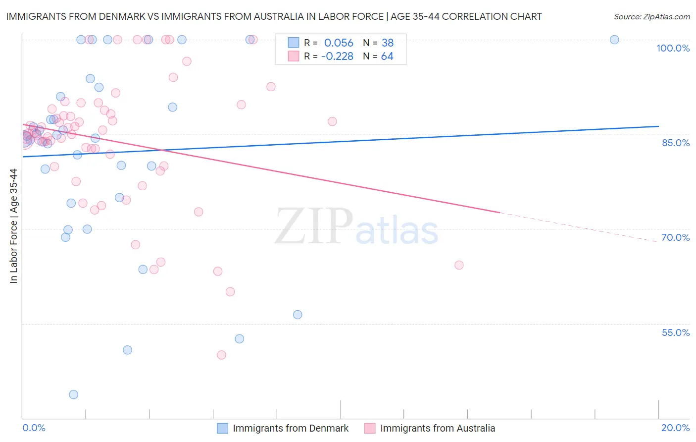 Immigrants from Denmark vs Immigrants from Australia In Labor Force | Age 35-44