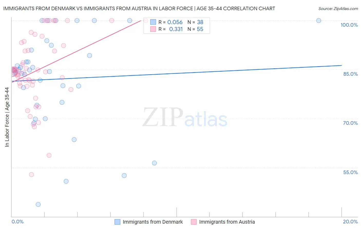 Immigrants from Denmark vs Immigrants from Austria In Labor Force | Age 35-44