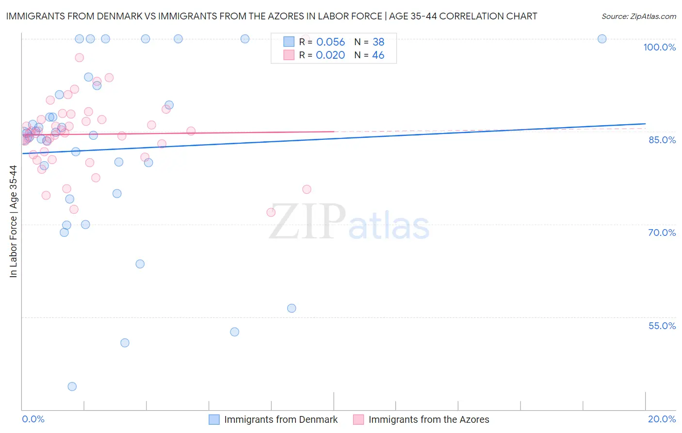 Immigrants from Denmark vs Immigrants from the Azores In Labor Force | Age 35-44