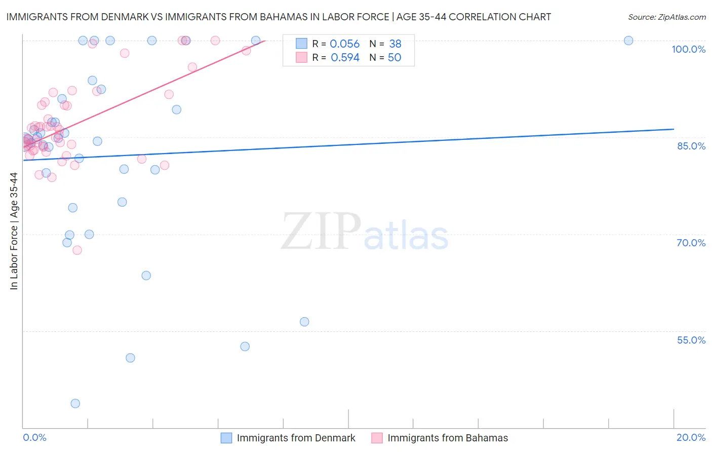 Immigrants from Denmark vs Immigrants from Bahamas In Labor Force | Age 35-44