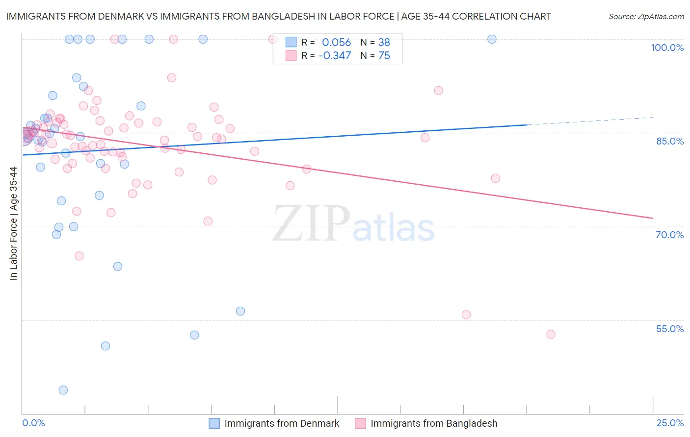 Immigrants from Denmark vs Immigrants from Bangladesh In Labor Force | Age 35-44