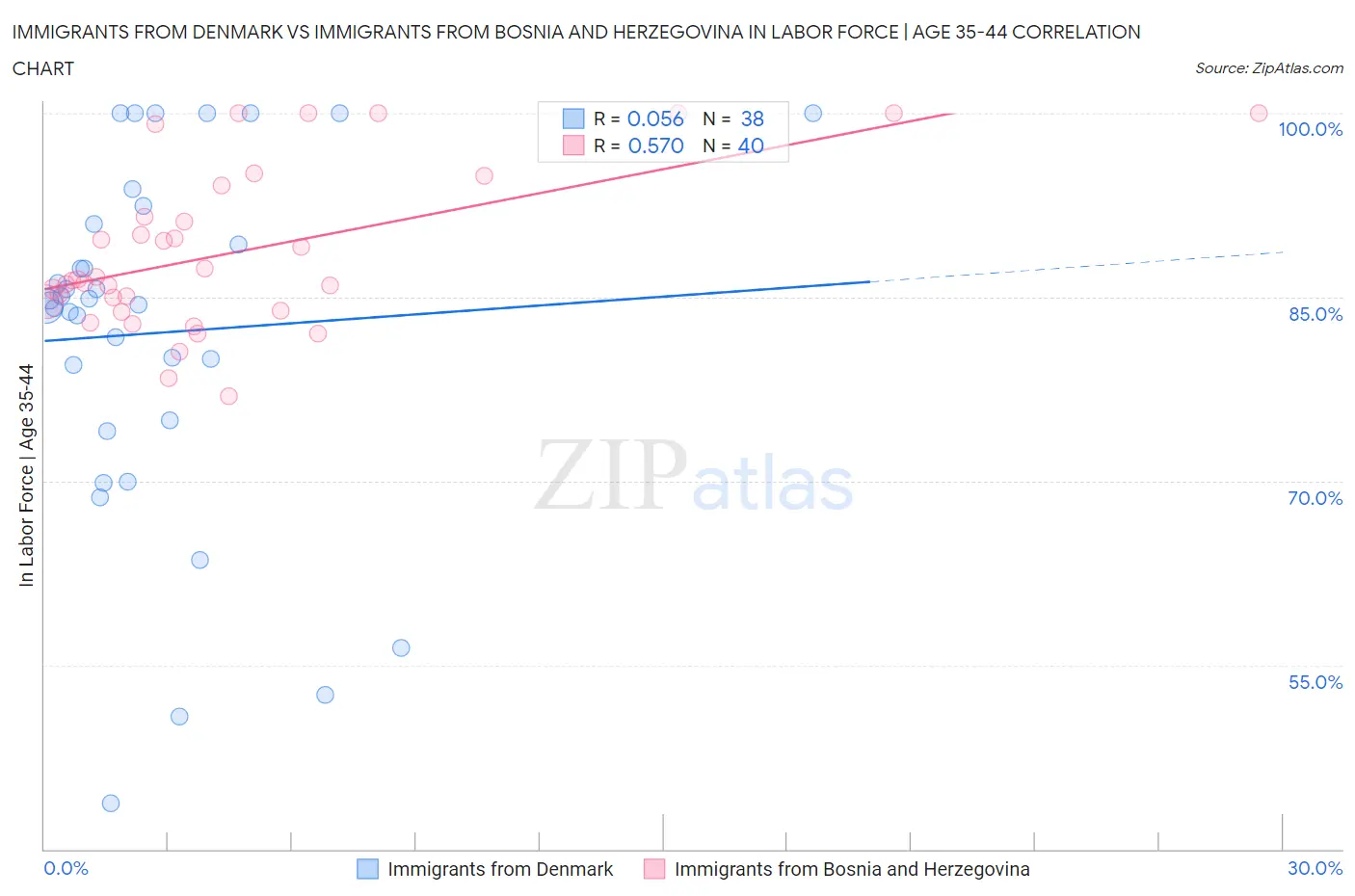 Immigrants from Denmark vs Immigrants from Bosnia and Herzegovina In Labor Force | Age 35-44
