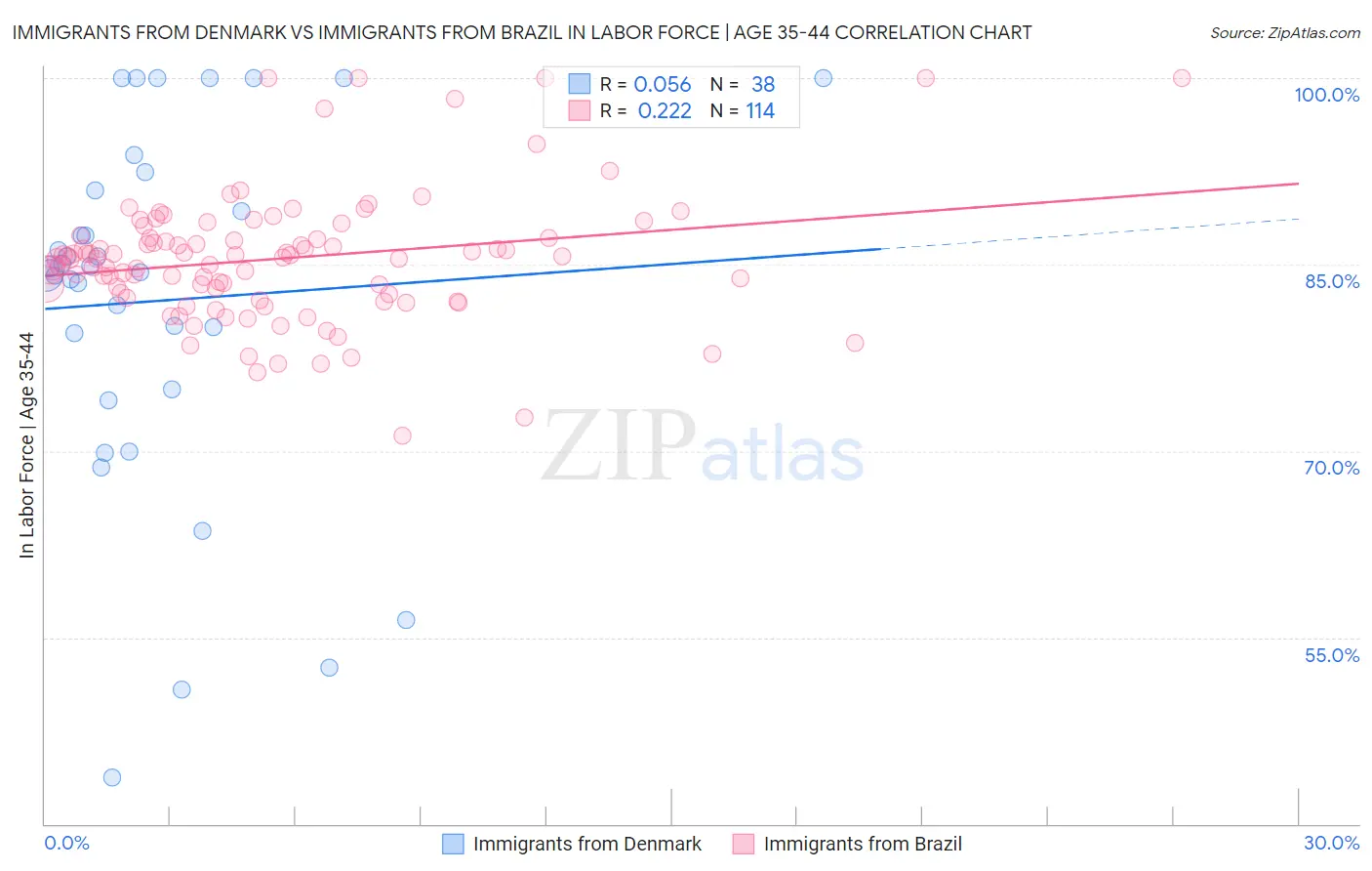 Immigrants from Denmark vs Immigrants from Brazil In Labor Force | Age 35-44