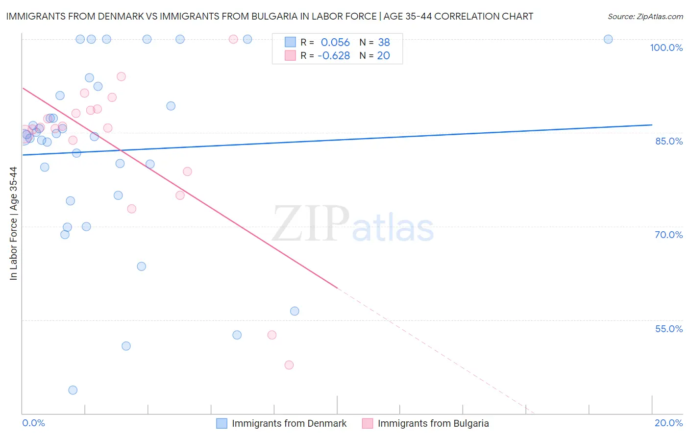 Immigrants from Denmark vs Immigrants from Bulgaria In Labor Force | Age 35-44