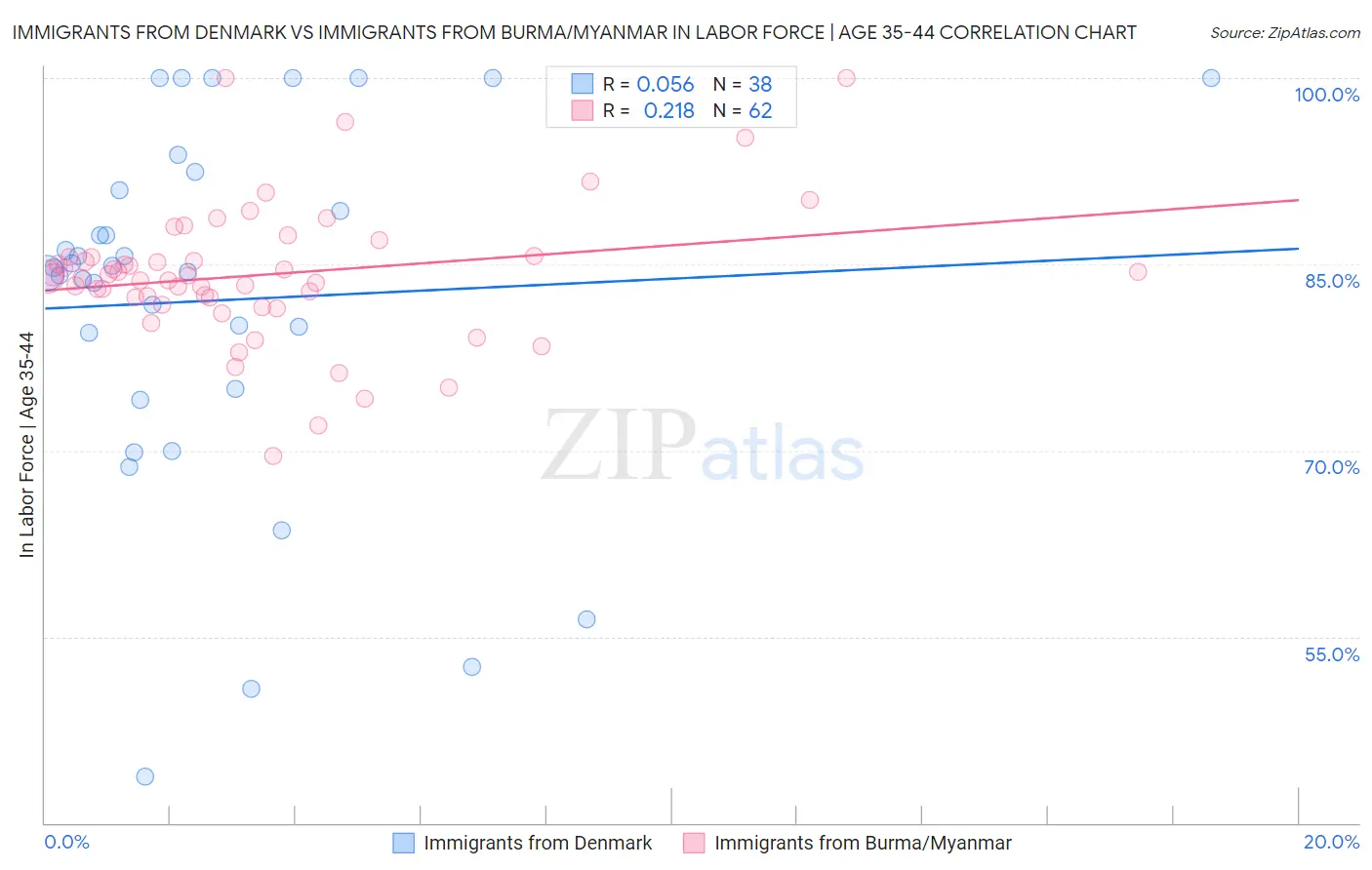 Immigrants from Denmark vs Immigrants from Burma/Myanmar In Labor Force | Age 35-44