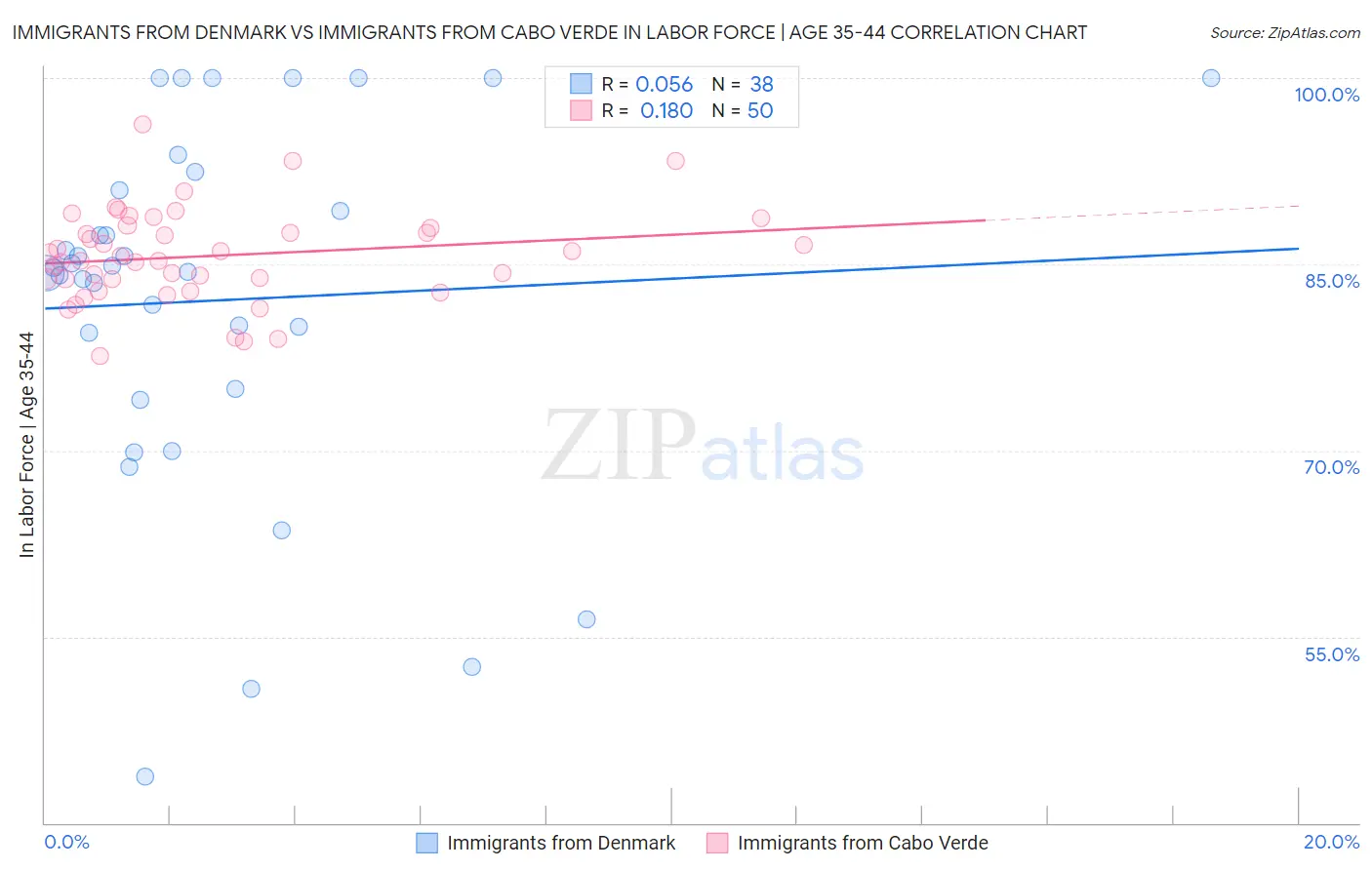 Immigrants from Denmark vs Immigrants from Cabo Verde In Labor Force | Age 35-44