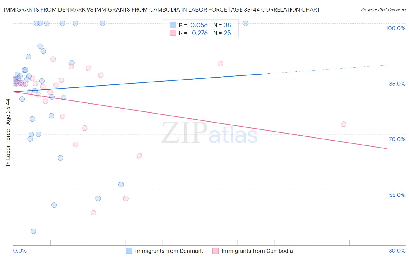 Immigrants from Denmark vs Immigrants from Cambodia In Labor Force | Age 35-44
