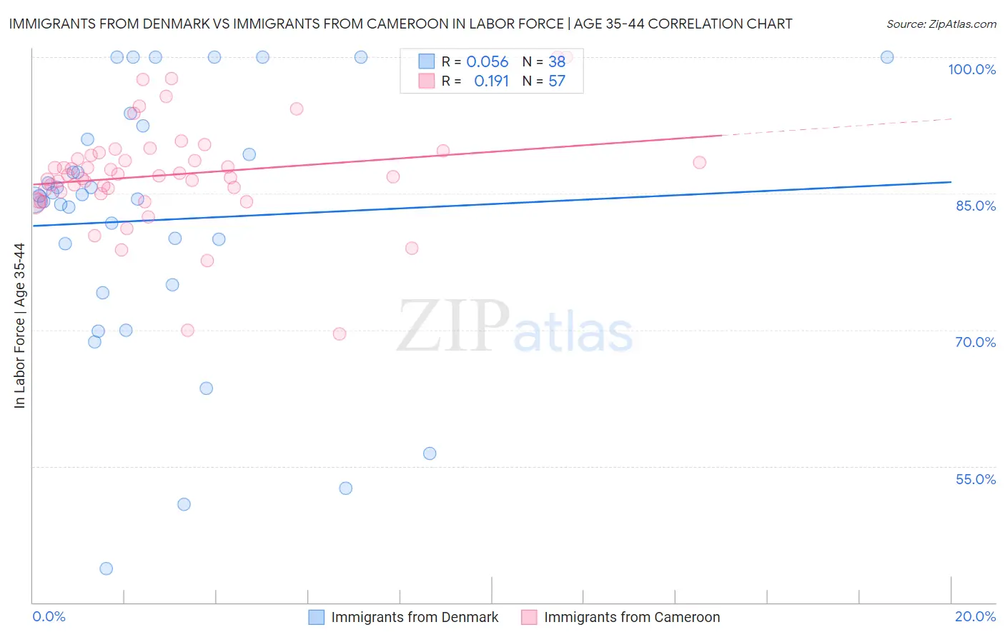 Immigrants from Denmark vs Immigrants from Cameroon In Labor Force | Age 35-44