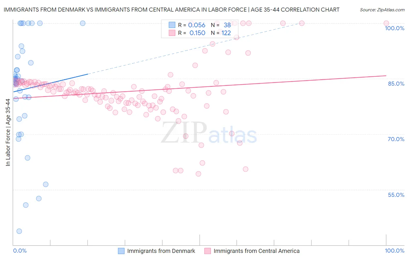 Immigrants from Denmark vs Immigrants from Central America In Labor Force | Age 35-44