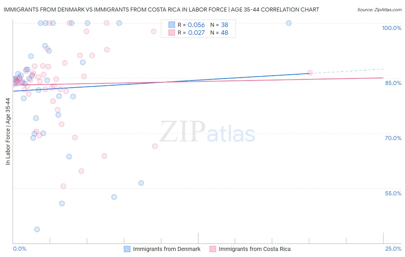 Immigrants from Denmark vs Immigrants from Costa Rica In Labor Force | Age 35-44