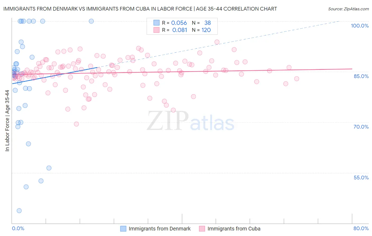 Immigrants from Denmark vs Immigrants from Cuba In Labor Force | Age 35-44
