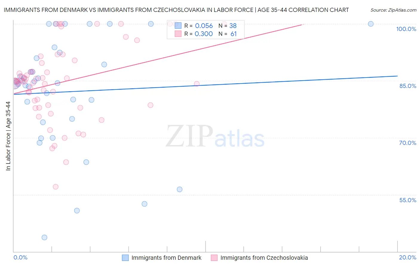 Immigrants from Denmark vs Immigrants from Czechoslovakia In Labor Force | Age 35-44