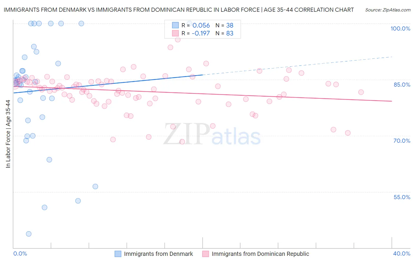 Immigrants from Denmark vs Immigrants from Dominican Republic In Labor Force | Age 35-44