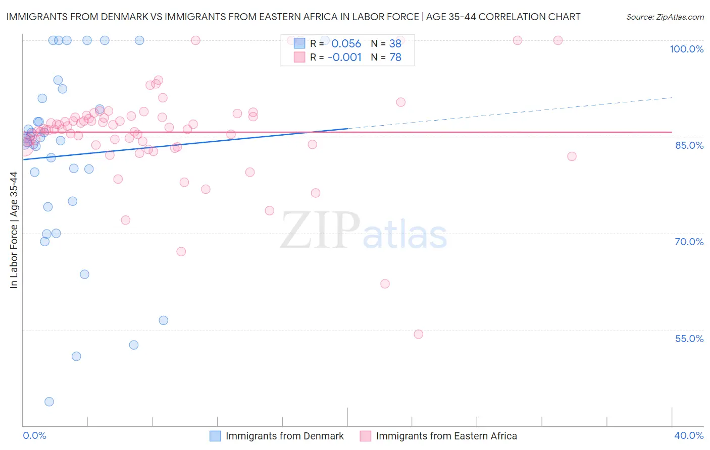 Immigrants from Denmark vs Immigrants from Eastern Africa In Labor Force | Age 35-44