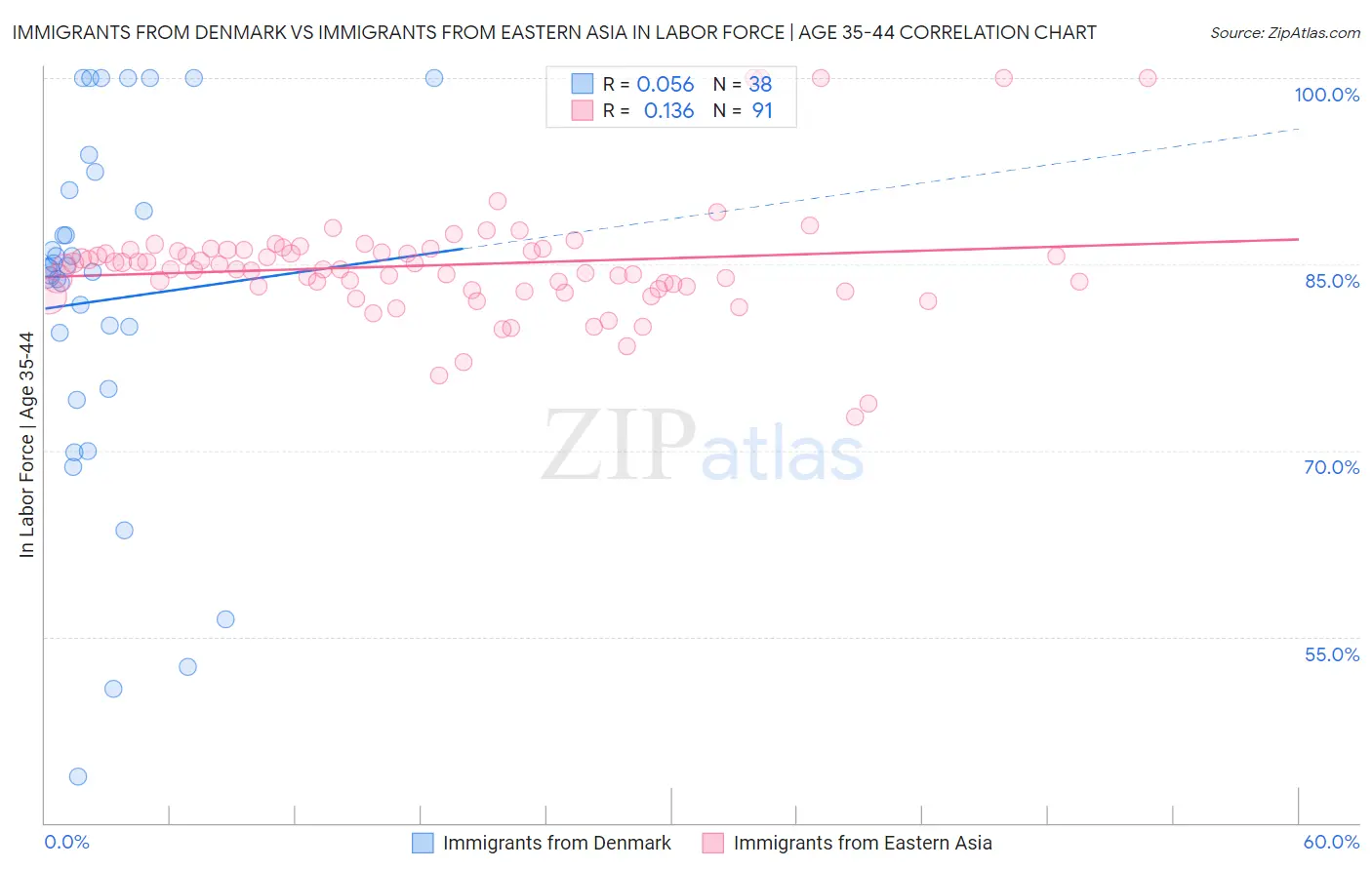 Immigrants from Denmark vs Immigrants from Eastern Asia In Labor Force | Age 35-44
