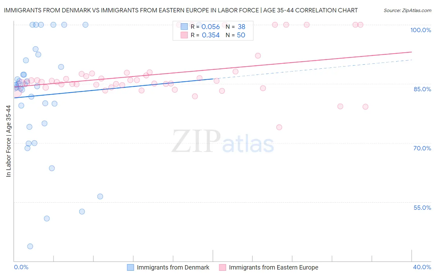 Immigrants from Denmark vs Immigrants from Eastern Europe In Labor Force | Age 35-44
