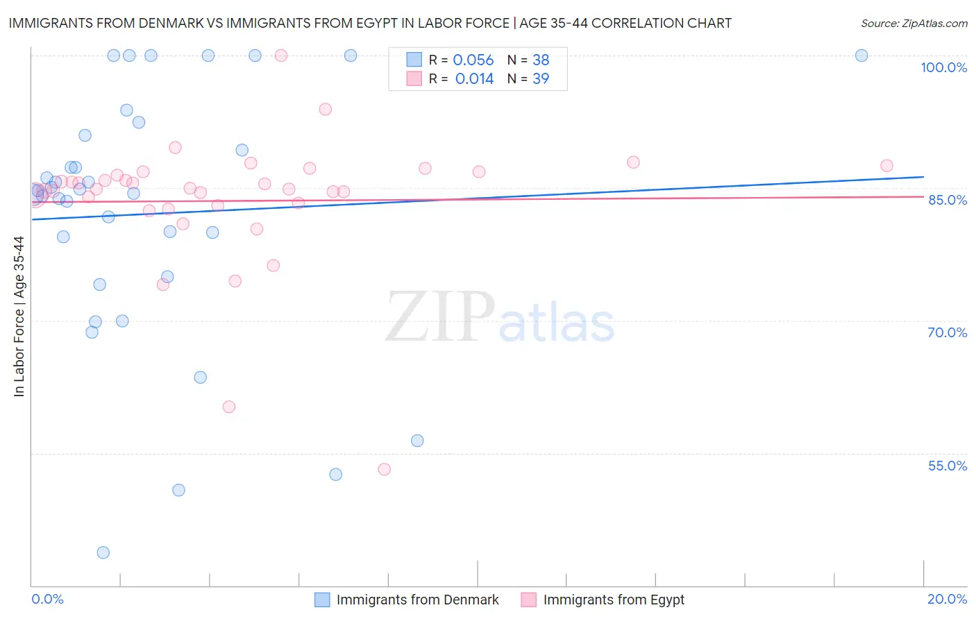 Immigrants from Denmark vs Immigrants from Egypt In Labor Force | Age 35-44
