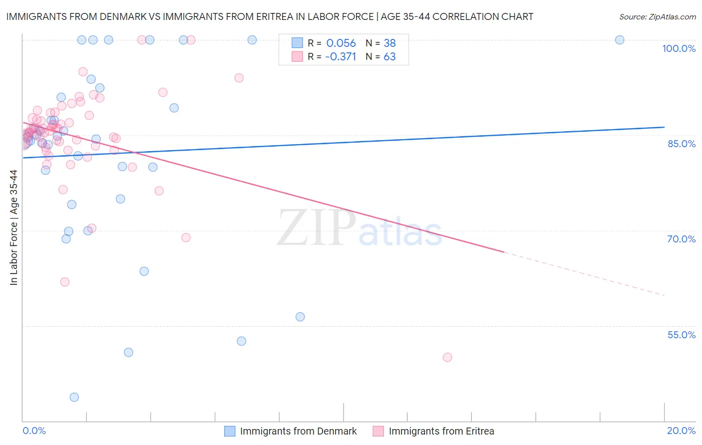 Immigrants from Denmark vs Immigrants from Eritrea In Labor Force | Age 35-44