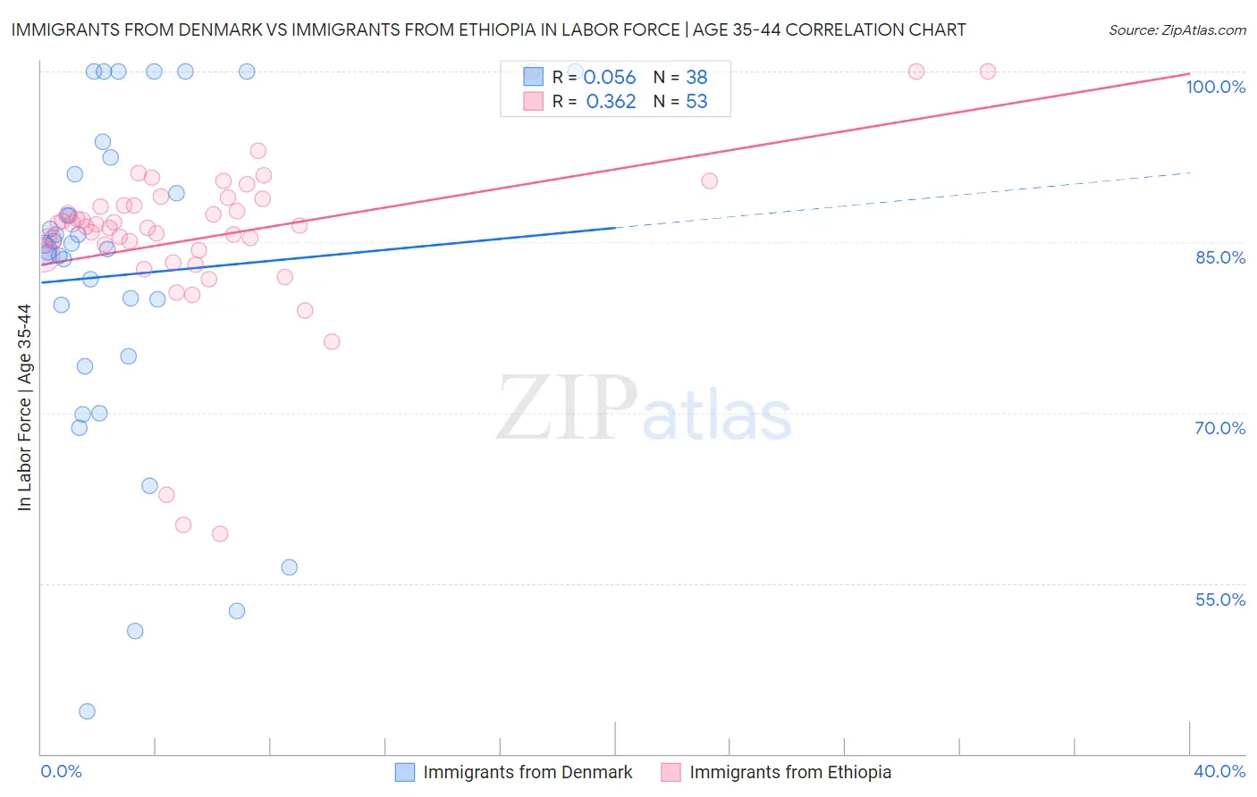 Immigrants from Denmark vs Immigrants from Ethiopia In Labor Force | Age 35-44