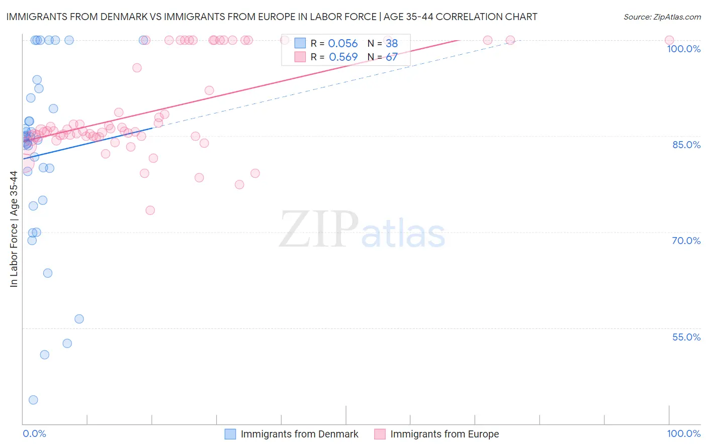Immigrants from Denmark vs Immigrants from Europe In Labor Force | Age 35-44