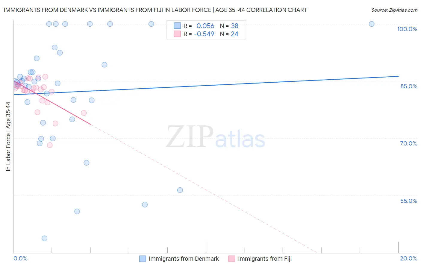 Immigrants from Denmark vs Immigrants from Fiji In Labor Force | Age 35-44